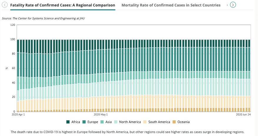 Looking at COVID-19’s Declining Mortality Rate
